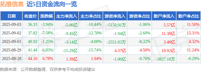 股票行情快报：拓维信息（002261）9月3日主力资金净卖出5.06亿元
