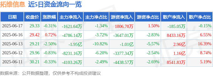 股票行情快报：拓维信息（002261）6月17日主力资金净卖出1621.64万元