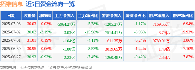 股票行情快报：拓维信息（002261）7月3日主力资金净卖出5964.27万元