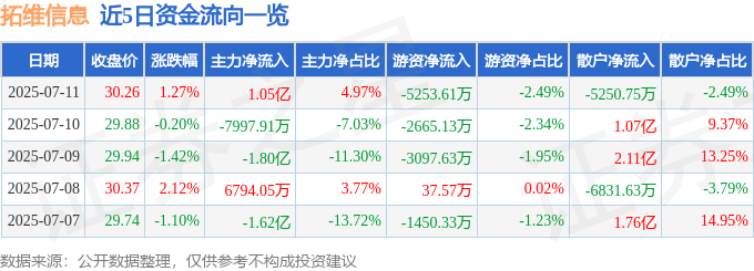 股票行情快报：拓维信息（002261）7月11日主力资金净买入1.05亿元