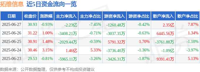 股票行情快报：拓维信息（002261）6月27日主力资金净卖出2.23亿元