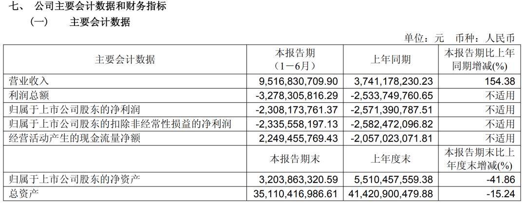 营收暴涨！北汽蓝谷半年报公布