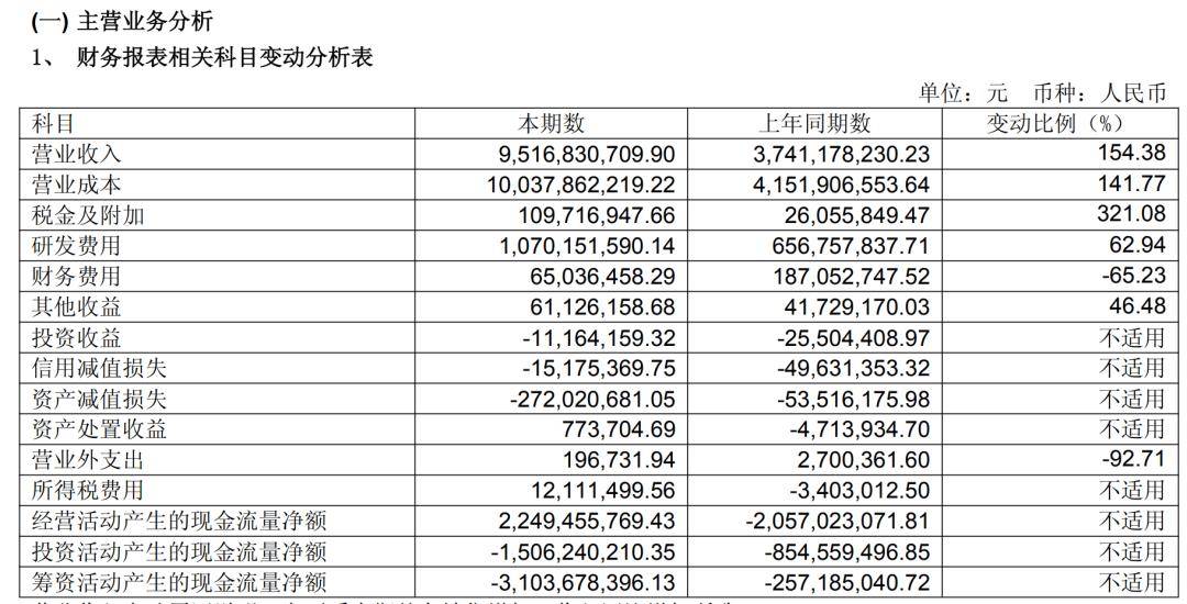 营收暴涨！北汽蓝谷半年报公布