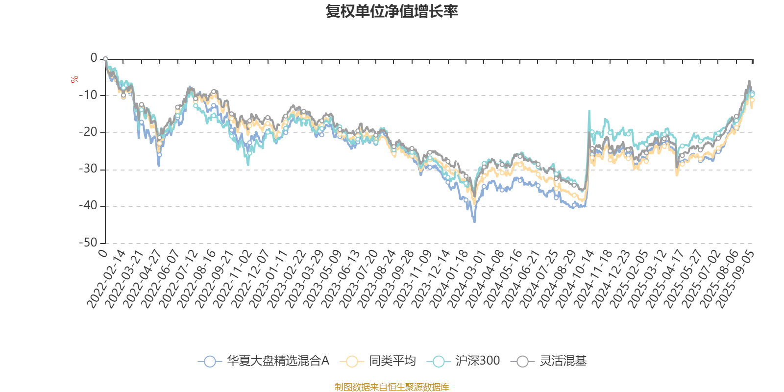 华夏大盘精选混合A：2025年上半年末股票仓位提升13.83个百分点