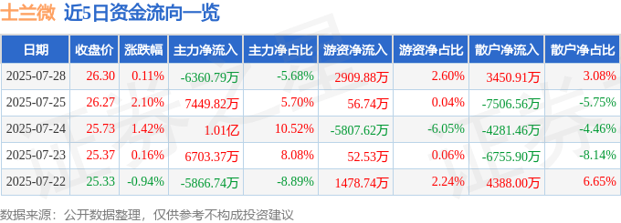 股票行情快报：士兰微（600460）7月28日主力资金净卖出6360.79万元