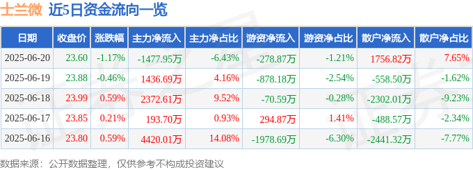 股票行情快报：士兰微（600460）6月20日主力资金净卖出1477.95万元