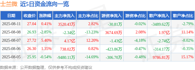 股票行情快报：士兰微（600460）8月11日主力资金净买入3520.43万元