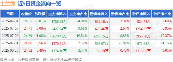股票行情快报：士兰微（600460）7月4日主力资金净卖出1756.92万元