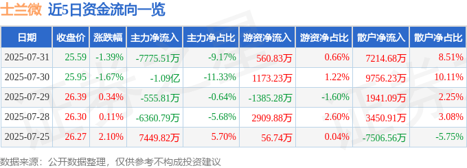 股票行情快报：士兰微（600460）7月31日主力资金净卖出7775.51万元