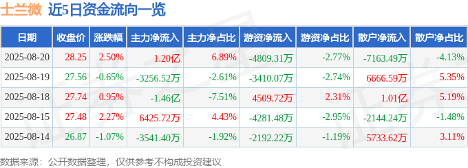 股票行情快报：士兰微（600460）8月20日主力资金净买入1.20亿元