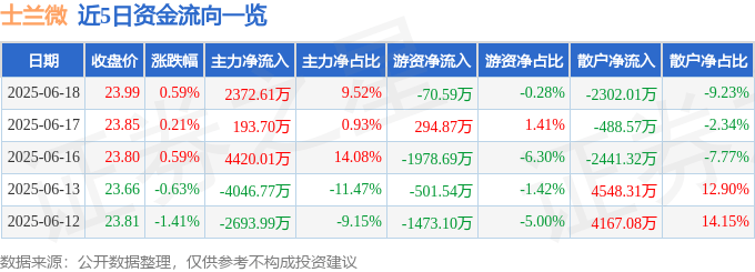 股票行情快报：士兰微（600460）6月18日主力资金净买入2372.61万元