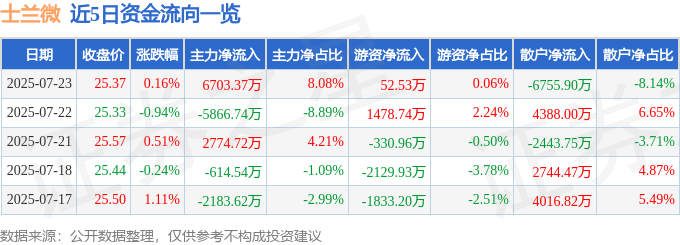 股票行情快报：士兰微（600460）7月23日主力资金净买入6703.37万元