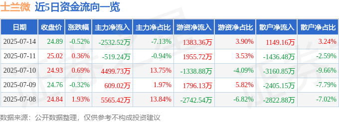 股票行情快报：士兰微（600460）7月14日主力资金净卖出2532.52万元