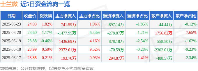 股票行情快报：士兰微（600460）6月23日主力资金净买入741.59万元