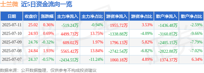 股票行情快报：士兰微（600460）7月11日主力资金净卖出519.24万元