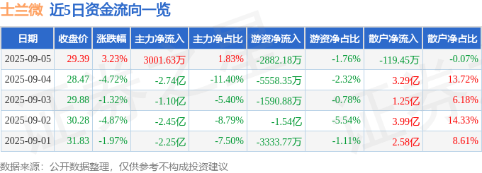 股票行情快报：士兰微（600460）9月5日主力资金净买入3001.63万元