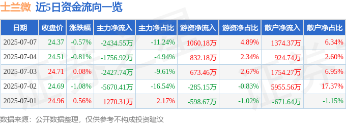 股票行情快报：士兰微（600460）7月7日主力资金净卖出2434.55万元