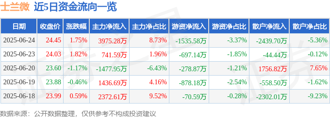 股票行情快报：士兰微（600460）6月24日主力资金净买入3975.28万元