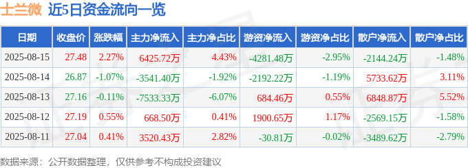 股票行情快报：士兰微（600460）8月15日主力资金净买入6425.72万元