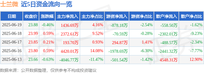 股票行情快报：士兰微（600460）6月19日主力资金净买入1436.69万元