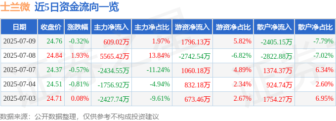 股票行情快报：士兰微（600460）7月9日主力资金净买入609.02万元