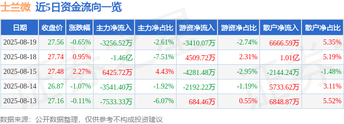 股票行情快报：士兰微（600460）8月19日主力资金净卖出3256.52万元