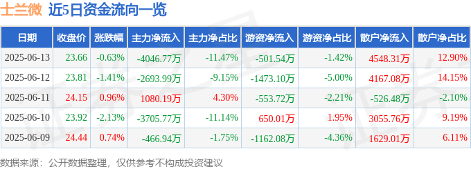 股票行情快报：士兰微（600460）6月13日主力资金净卖出4046.77万元