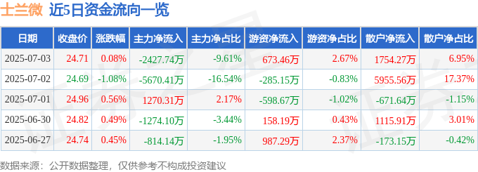 股票行情快报：士兰微（600460）7月3日主力资金净卖出2427.74万元