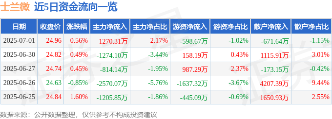 股票行情快报：士兰微（600460）7月1日主力资金净买入1270.31万元