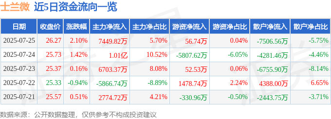 股票行情快报：士兰微（600460）7月25日主力资金净买入7449.82万元