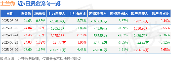 股票行情快报：士兰微（600460）6月26日主力资金净卖出2570.07万元