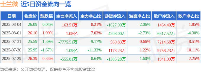 股票行情快报：士兰微（600460）8月4日主力资金净买入163.51万元