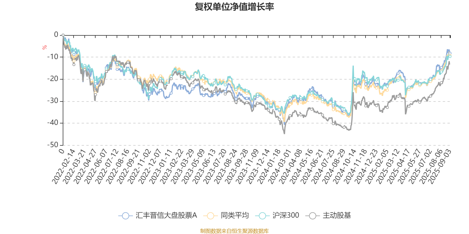 汇丰晋信大盘股票A：2025年上半年利润7271.88万元 净值增长率3.12%