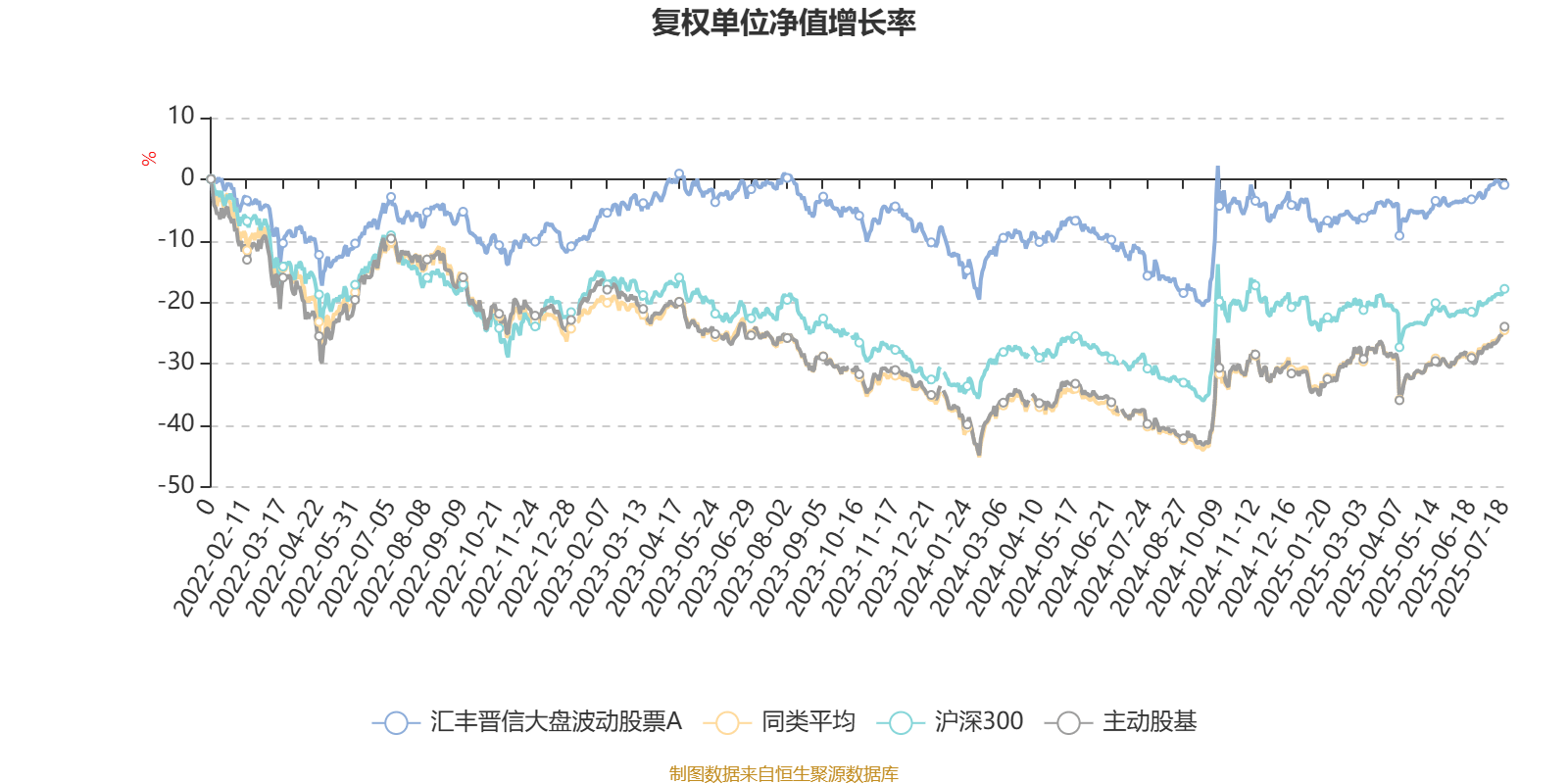 汇丰晋信大盘波动股票A：2025年第二季度利润15.66万元 净值增长率1.59%