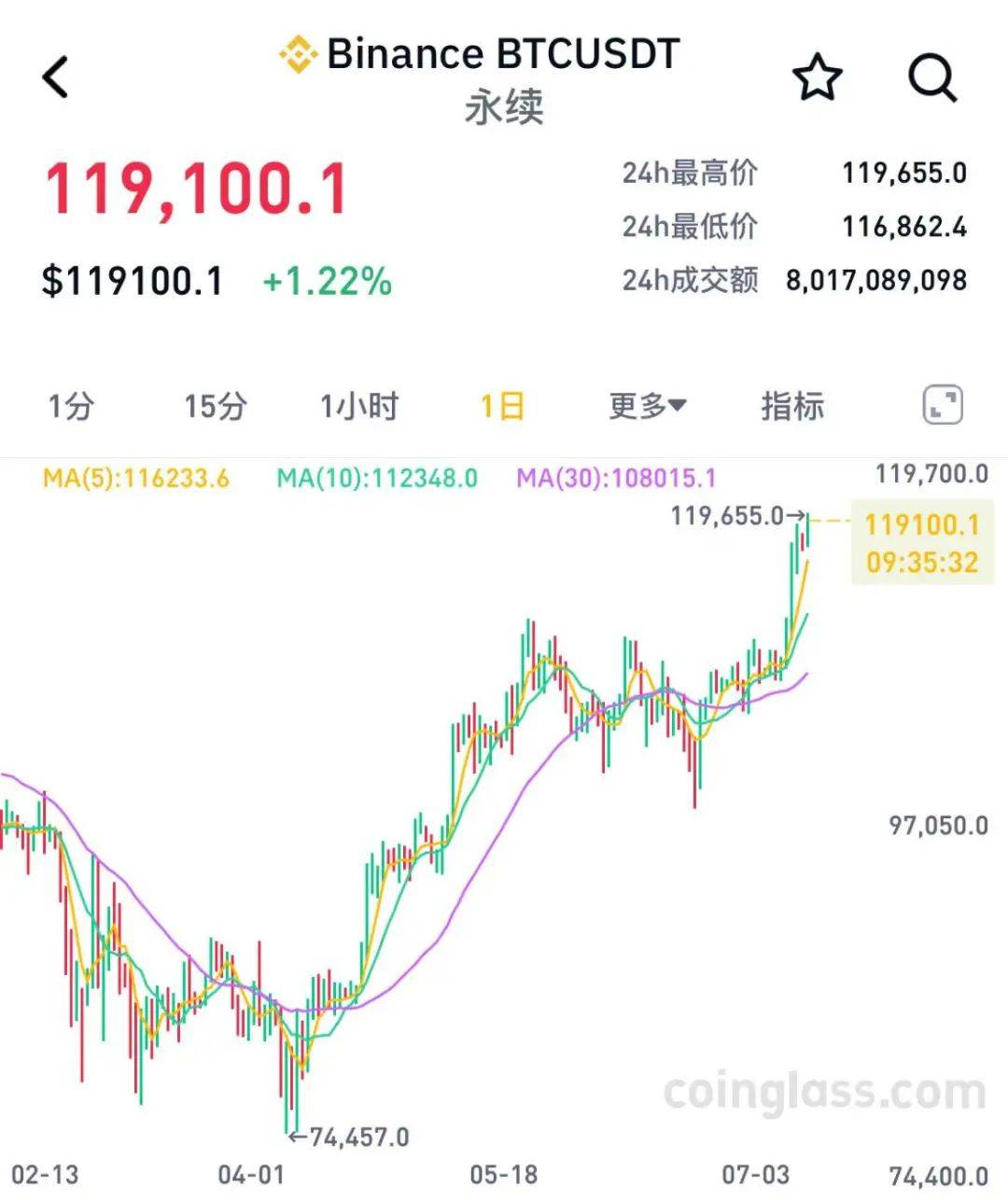 苍原资本杠杆股票大盘:比特币,再创新高!