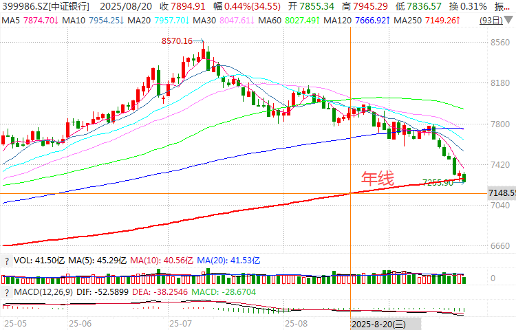 在牛市中被毒打,银行走出了“股灾”行情...
