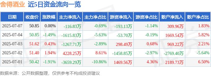 股票行情快报：舍得酒业（600702）7月7日主力资金净卖出116.83万元