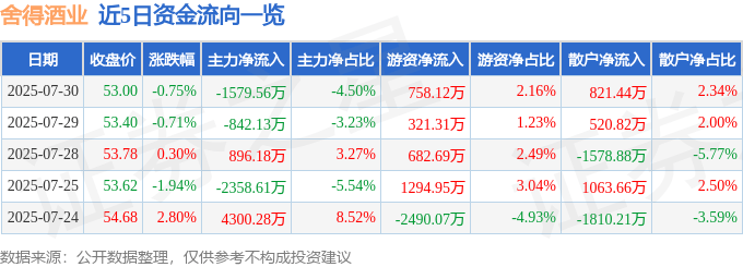 股票行情快报：舍得酒业（600702）7月30日主力资金净卖出1579.56万元