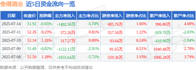 股票行情快报：舍得酒业（600702）7月14日主力资金净卖出1402.56万元