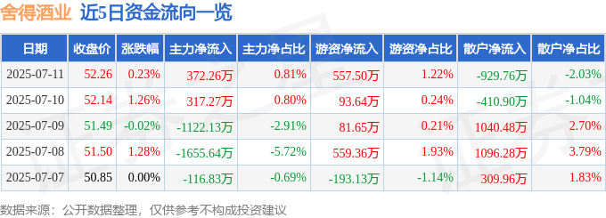 股票行情快报：舍得酒业（600702）7月11日主力资金净买入372.26万元