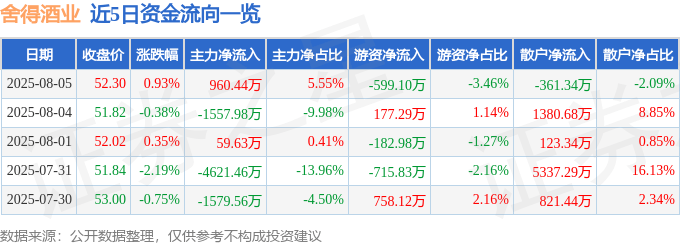 股票行情快报：舍得酒业（600702）8月5日主力资金净买入960.44万元