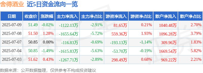 股票行情快报：舍得酒业（600702）7月9日主力资金净卖出1122.13万元