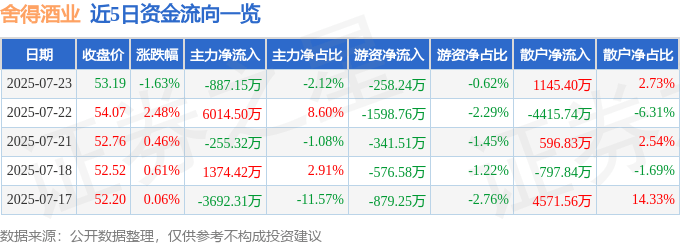 股票行情快报：舍得酒业（600702）7月23日主力资金净卖出887.15万元