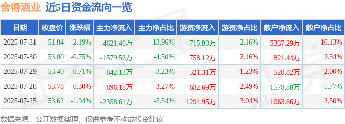 股票行情快报：舍得酒业（600702）7月31日主力资金净卖出4621.46万元