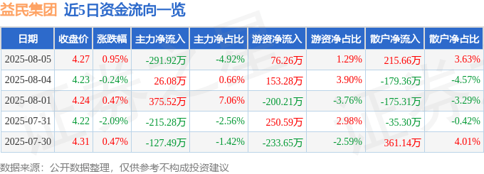 股票行情快报：益民集团（600824）8月5日主力资金净卖出291.92万元