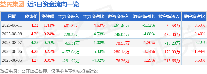 股票行情快报：益民集团（600824）8月11日主力资金净买入401.82万元