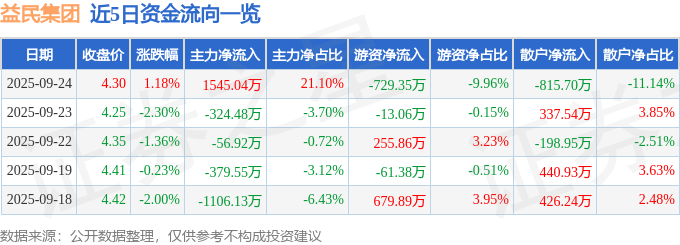 股票行情快报：益民集团（600824）9月24日主力资金净买入1545.04万元