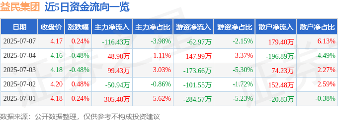 股票行情快报：益民集团（600824）7月7日主力资金净卖出116.43万元