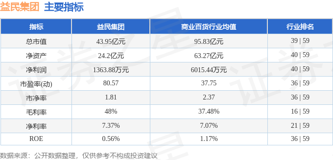 股票行情快报：益民集团（600824）7月7日主力资金净卖出116.43万元