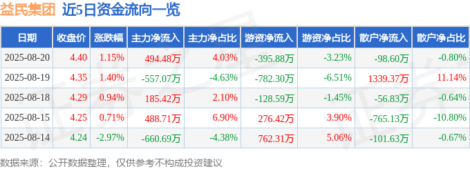 股票行情快报：益民集团（600824）8月20日主力资金净买入494.48万元